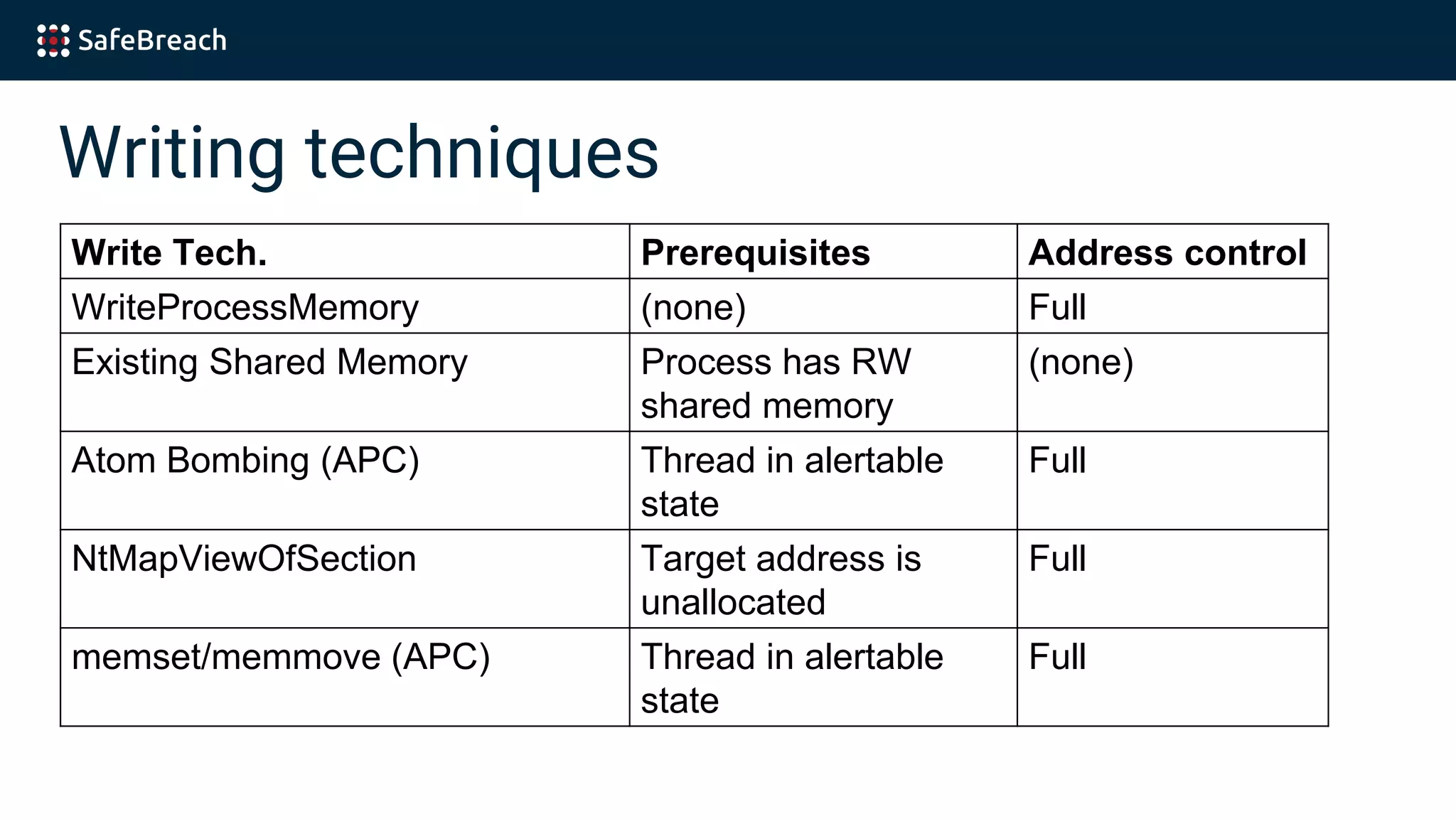 Writing techniques
Write Tech. Prerequisites Address control
WriteProcessMemory (none) Full
Existing Shared Memory Process has RW
shared memory
(none)
Atom Bombing (APC) Thread in alertable
state
Full
NtMapViewOfSection Target address is
unallocated
Full
memset/memmove (APC) Thread in alertable
state
Full
 