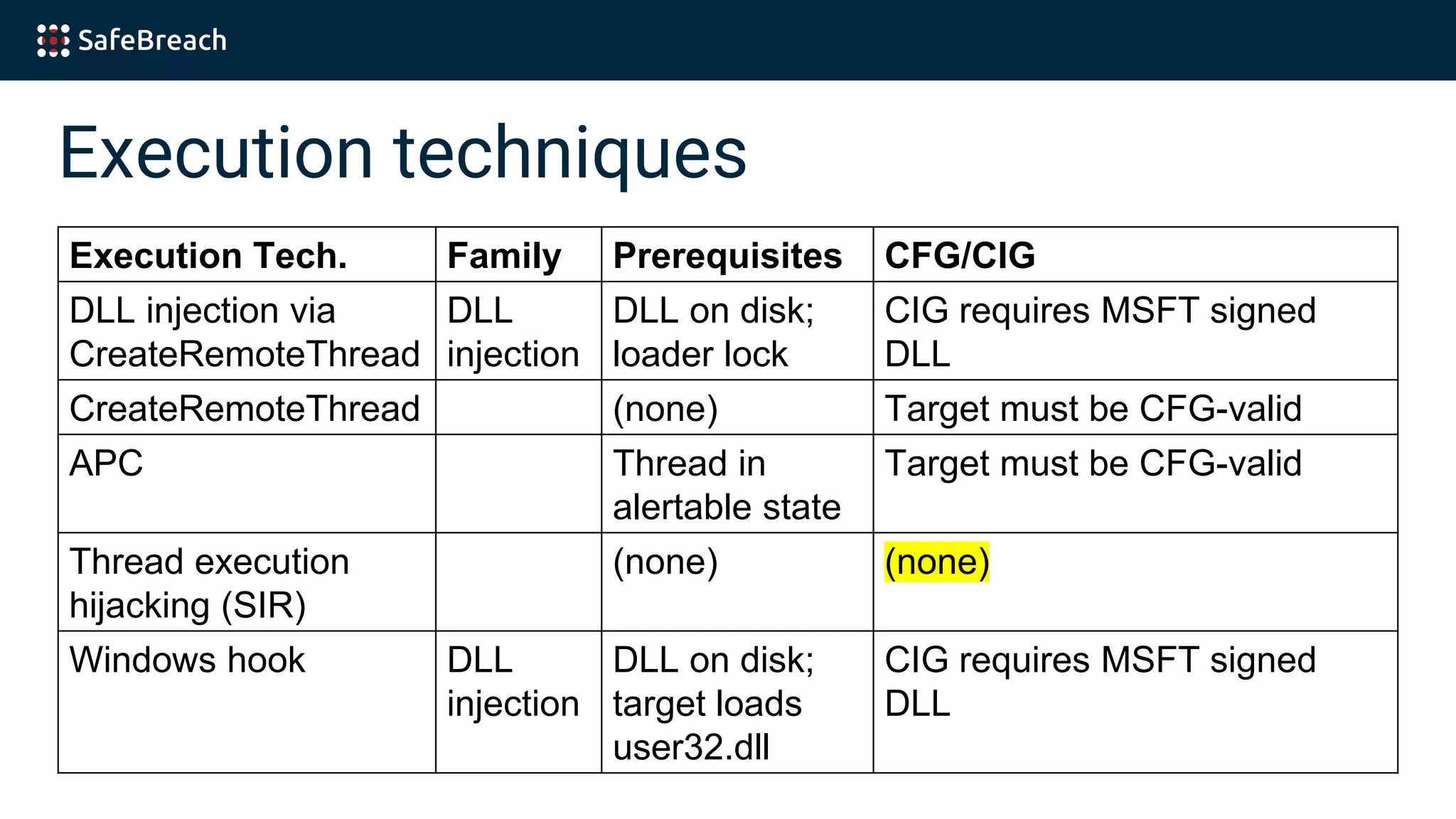 Execution techniques
Execution Tech. Family Prerequisites CFG/CIG
DLL injection via
CreateRemoteThread
DLL
injection
DLL on disk;
loader lock
CIG requires MSFT signed
DLL
CreateRemoteThread (none) Target must be CFG-valid
APC Thread in
alertable state
Target must be CFG-valid
Thread execution
hijacking (SIR)
(none) (none)
Windows hook DLL
injection
DLL on disk;
target loads
user32.dll
CIG requires MSFT signed
DLL
 
