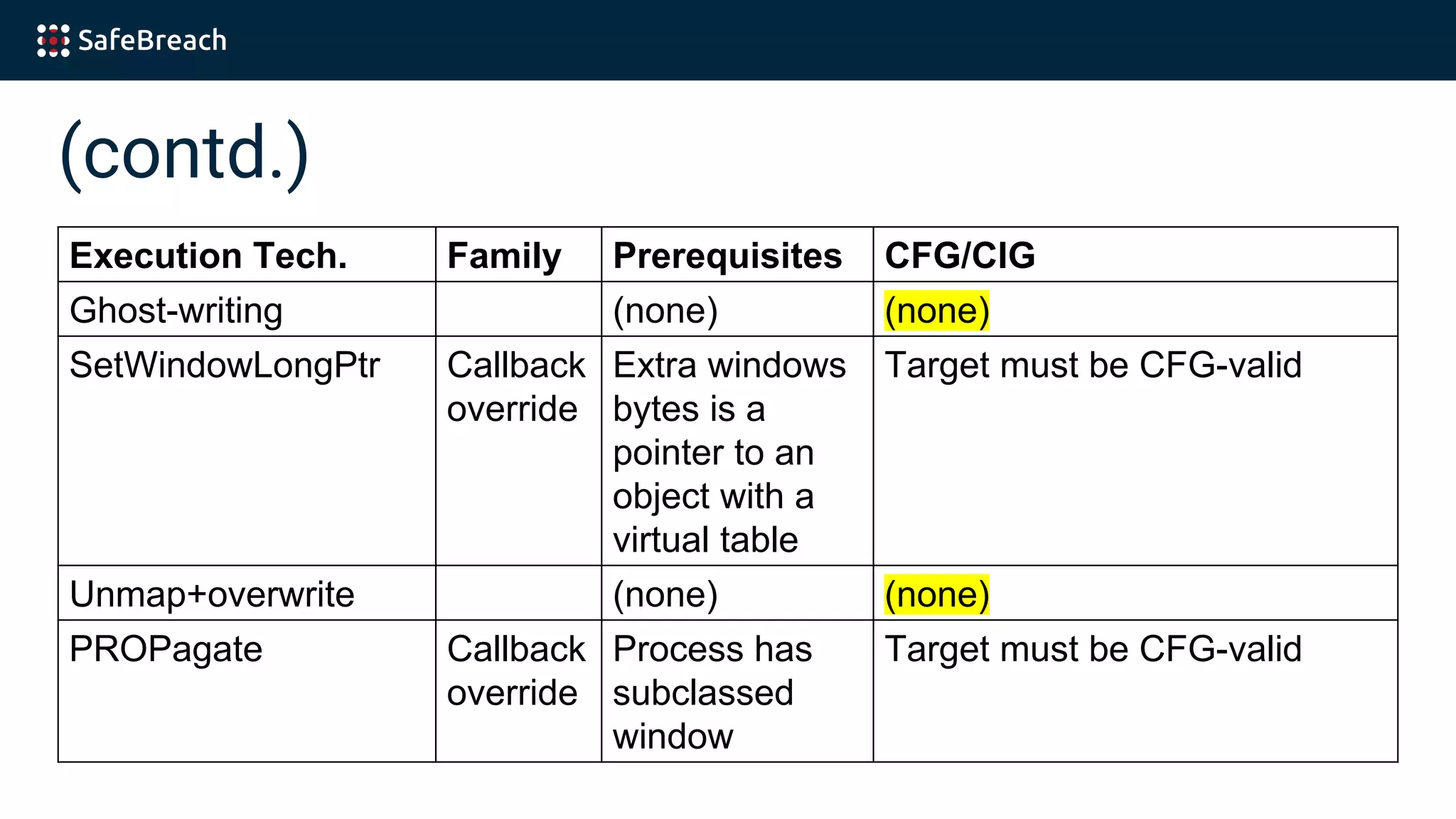 (contd.)
Execution Tech. Family Prerequisites CFG/CIG
Ghost-writing (none) (none)
SetWindowLongPtr Callback
override
Extra windows
bytes is a
pointer to an
object with a
virtual table
Target must be CFG-valid
Unmap+overwrite (none) (none)
PROPagate Callback
override
Process has
subclassed
window
Target must be CFG-valid
 
