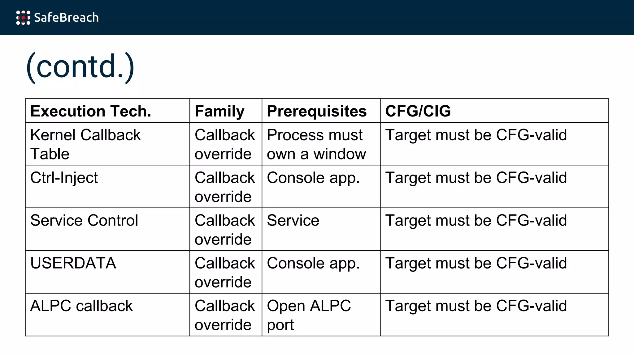 (contd.)
Execution Tech. Family Prerequisites CFG/CIG
Kernel Callback
Table
Callback
override
Process must
own a window
Target must be CFG-valid
Ctrl-Inject Callback
override
Console app. Target must be CFG-valid
Service Control Callback
override
Service Target must be CFG-valid
USERDATA Callback
override
Console app. Target must be CFG-valid
ALPC callback Callback
override
Open ALPC
port
Target must be CFG-valid
 