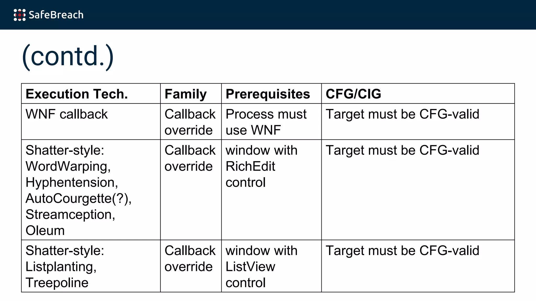 (contd.)
Execution Tech. Family Prerequisites CFG/CIG
WNF callback Callback
override
Process must
use WNF
Target must be CFG-valid
Shatter-style:
WordWarping,
Hyphentension,
AutoCourgette(?),
Streamception,
Oleum
Callback
override
window with
RichEdit
control
Target must be CFG-valid
Shatter-style:
Listplanting,
Treepoline
Callback
override
window with
ListView
control
Target must be CFG-valid
 