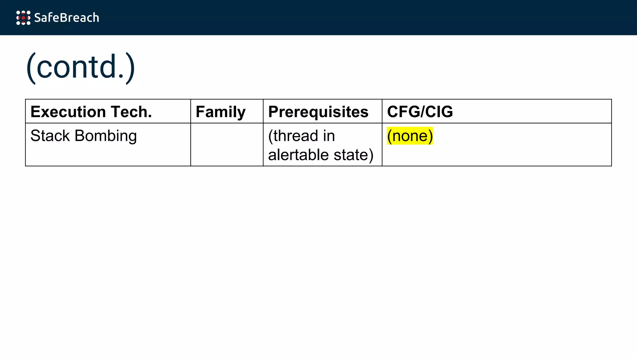 (contd.)
Execution Tech. Family Prerequisites CFG/CIG
Stack Bombing (thread in
alertable state)
(none)
 