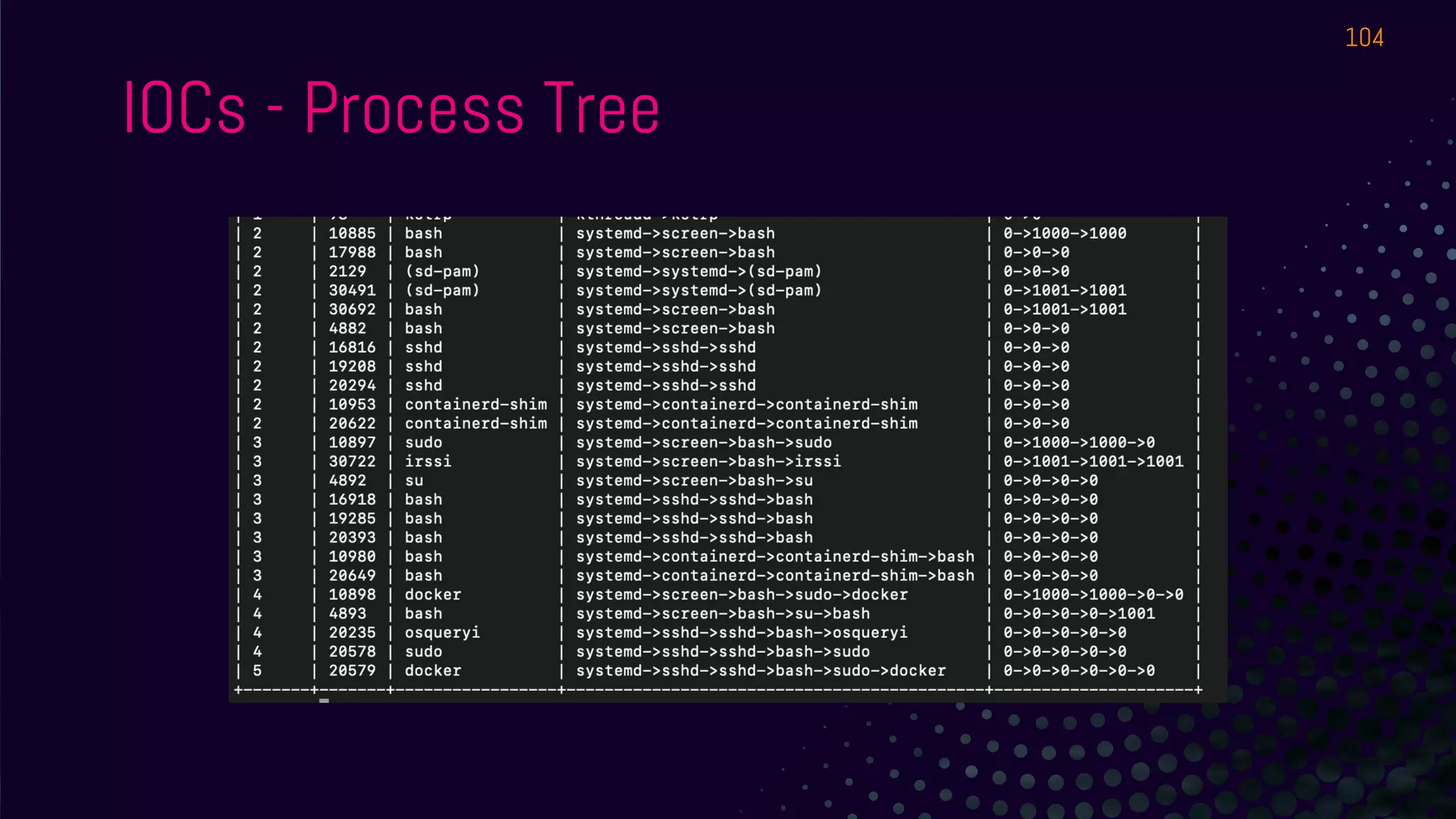 IOCs - Process Tree
104
 