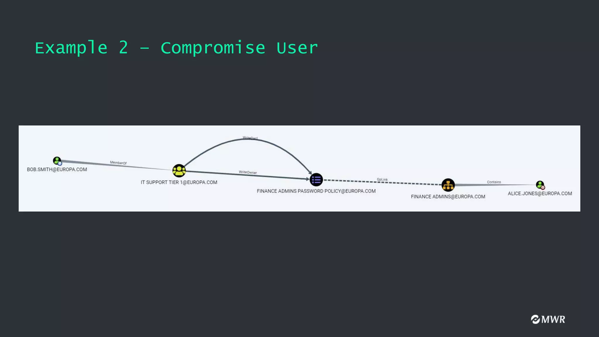 Example 2 – Compromise User
 