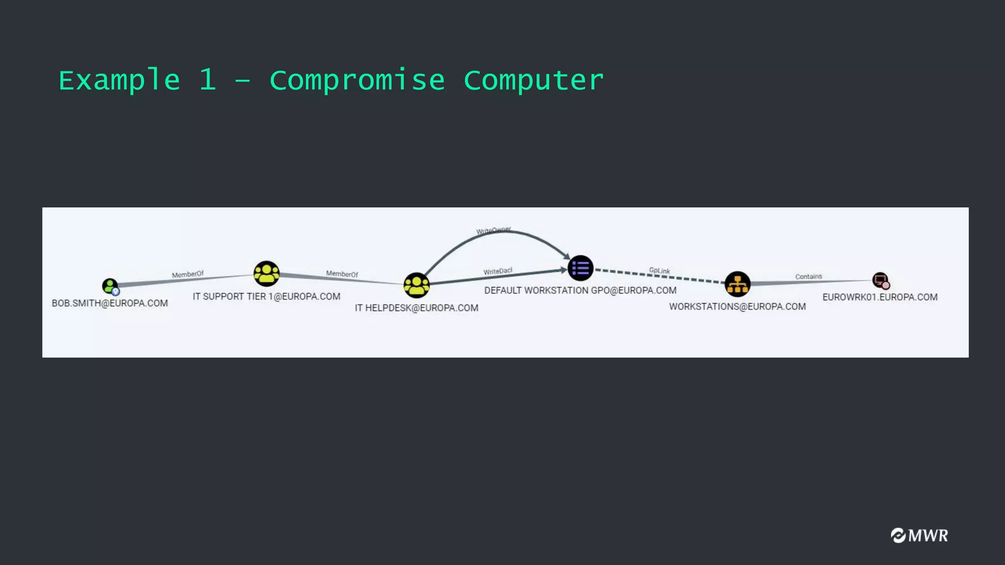 Example 1 – Compromise Computer
 