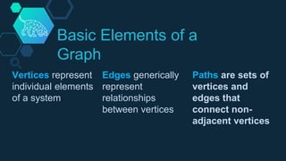 Basic Elements of a
Graph
Vertices represent
individual elements
of a system
Edges generically
represent
relationships
bet...