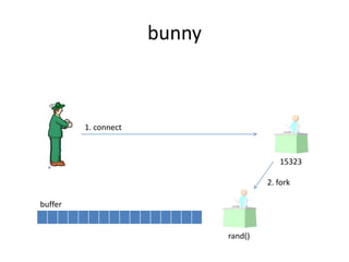 bunny<br />1. connect<br />15323<br />2. fork<br />buffer<br />rand()<br />