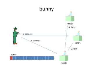 bunny<br />rand()<br />4. fork<br />1. connect<br />3. connect<br />15323<br />2. fork<br />buffer<br />rand()<br />