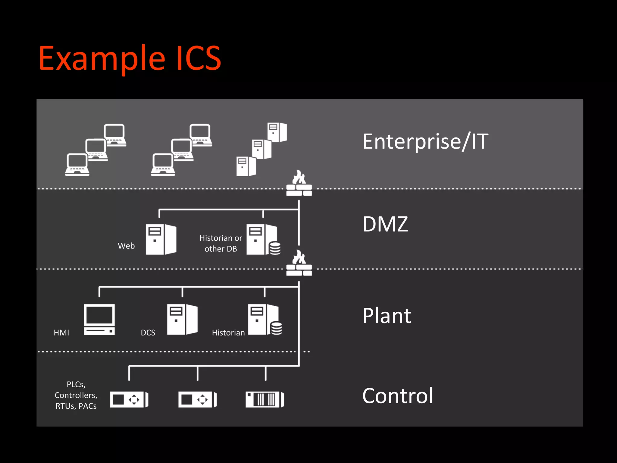 Example ICS
Enterprise/IT
DMZ
Plant
Control
Web
Historian or
other DB
DCS HistorianHMI
PLCs,
Controllers,
RTUs, PACs
 