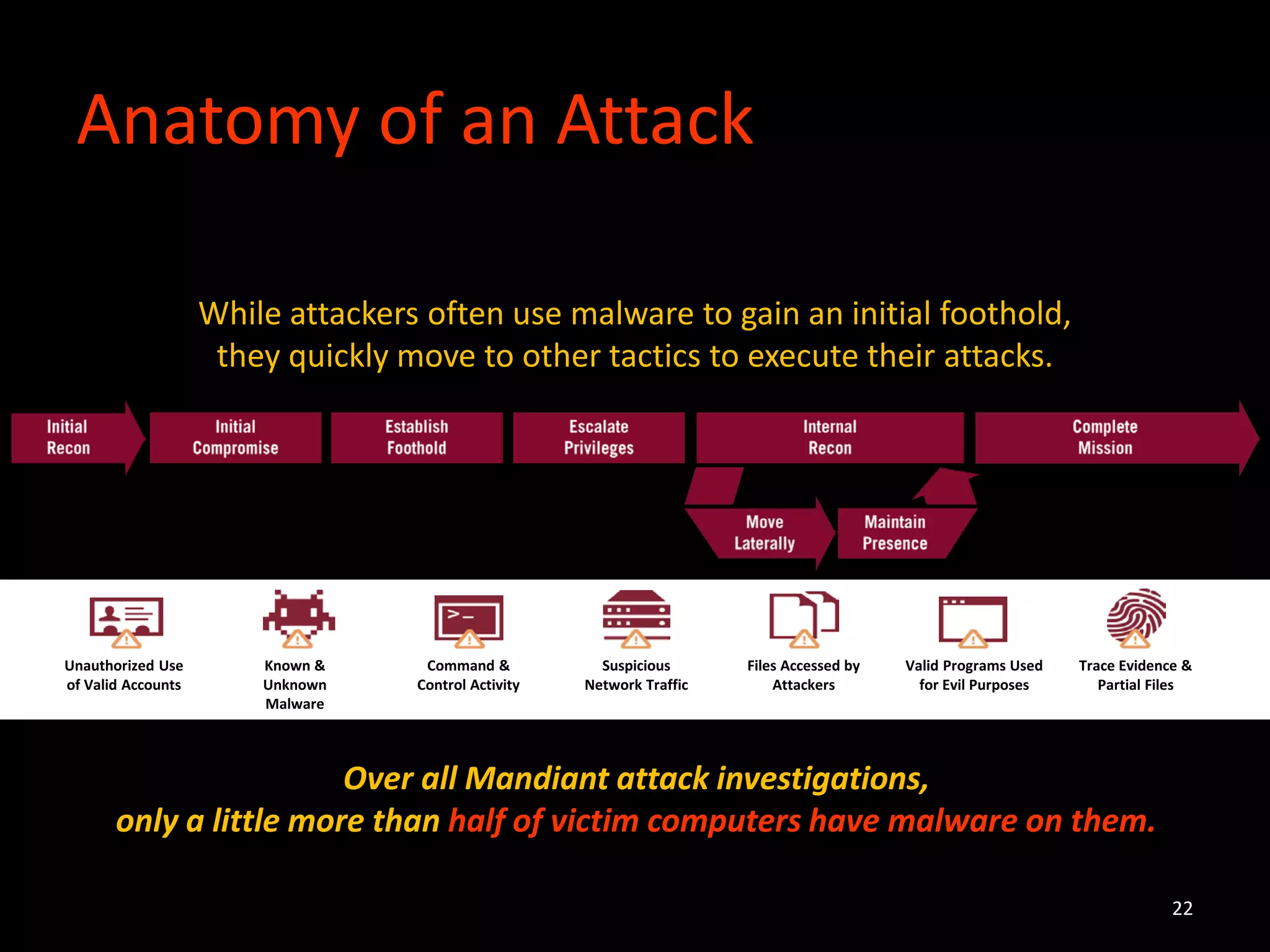 Anatomy of an Attack
22
Over all Mandiant attack investigations,
only a little more than half of victim computers have malware on them.
While attackers often use malware to gain an initial foothold,
they quickly move to other tactics to execute their attacks.
Unauthorized Use
of Valid Accounts
Known &
Unknown
Malware
Command &
Control Activity
Suspicious
Network Traffic
Files Accessed by
Attackers
Valid Programs Used
for Evil Purposes
Trace Evidence &
Partial Files
 