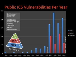 Public ICS Vulnerabilities Per Year
 