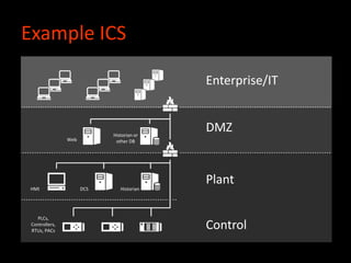 Example ICS
Enterprise/IT
DMZ
Plant
Control
Web
Historian or
other DB
DCS HistorianHMI
PLCs,
Controllers,
RTUs, PACs
 