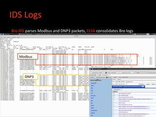 IDS Logs
Modbus
DNP3
Bro IDS parses Modbus and DNP3 packets, ELSA consolidates Bro logs
 