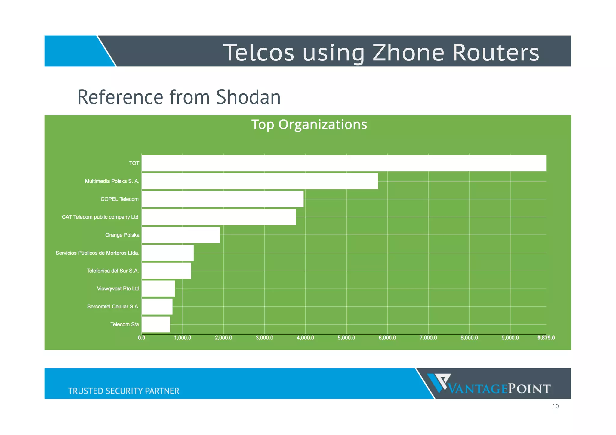 10
Telcos using Zhone Routers
Reference from Shodan
 
