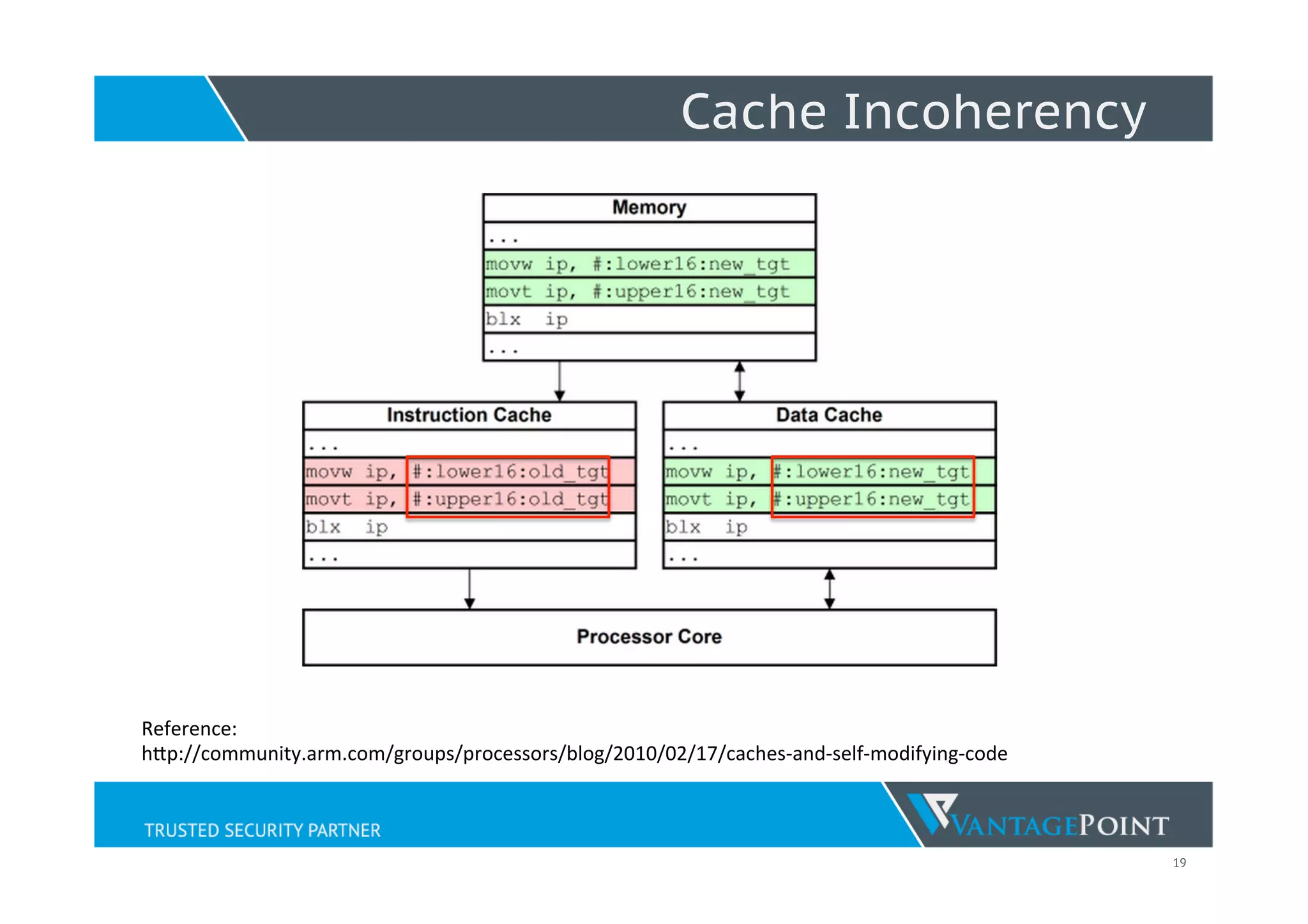19
Cache Incoherency
•  Self-modifying code (Encoder/Decoder) would
commonly cause Cache Incoherency
•  Instructions stored in Instruction Cache will
execute instead of Data Cache
•  Modiﬁed Shellcode is stored in Data Cache and
will not execute
Reference:	
  
hWp://community.arm.com/groups/processors/blog/2010/02/17/caches-­‐and-­‐self-­‐modifying-­‐code	
  
	
  
 
