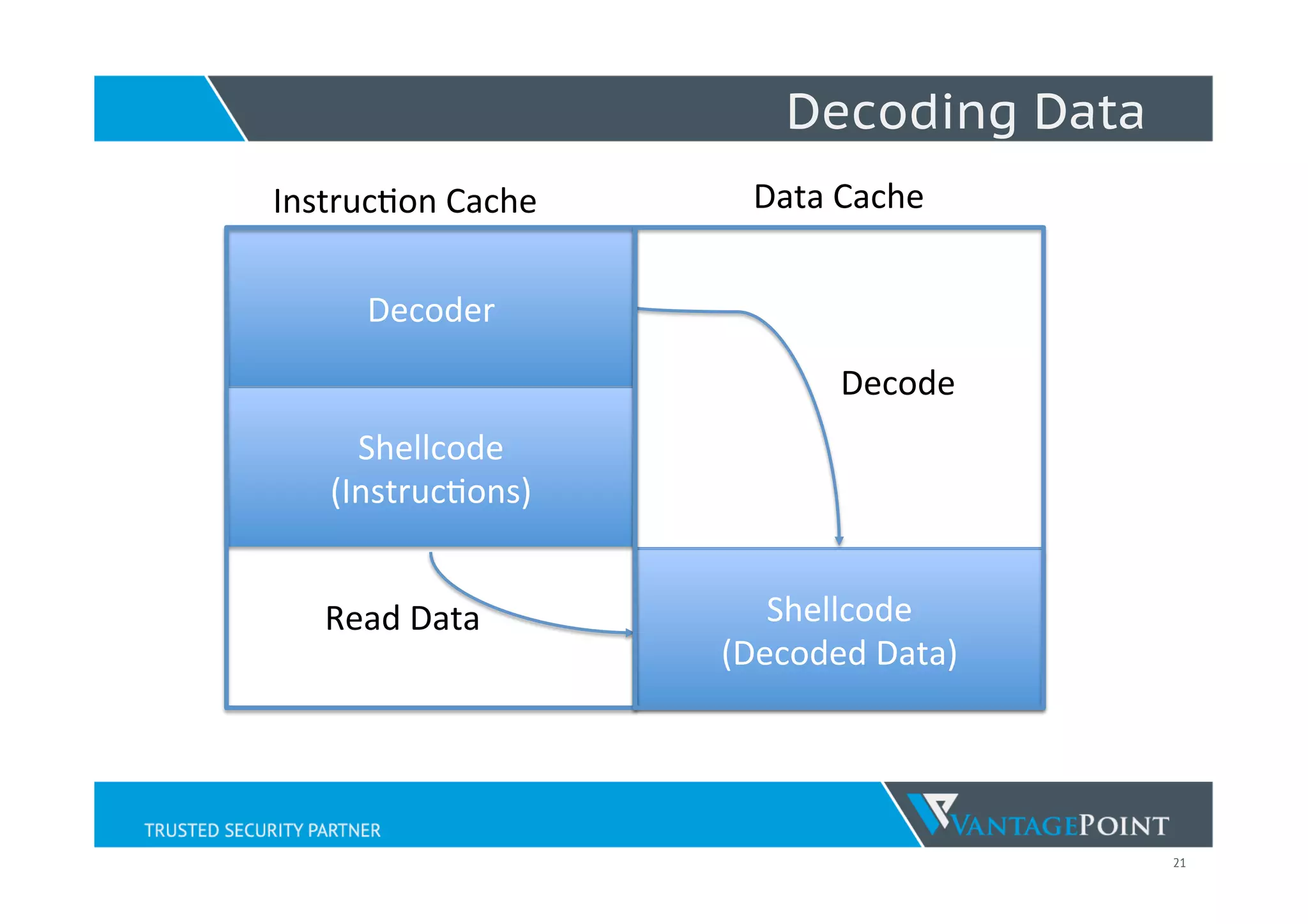 21
Decoding Data
Decoder	
  
Shellcode	
  
(Instruc;ons)	
  
Shellcode	
  
(Encoded	
  Data)	
  
Decode	
  
Read	
  Data	
   Shellcode	
  
(Decoded	
  Data)	
  
Instruc;on	
  Cache	
   Data	
  Cache	
  
 
