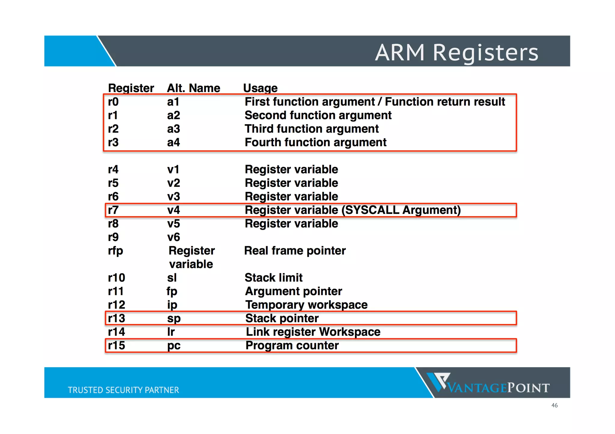 46
ARM Registers
 