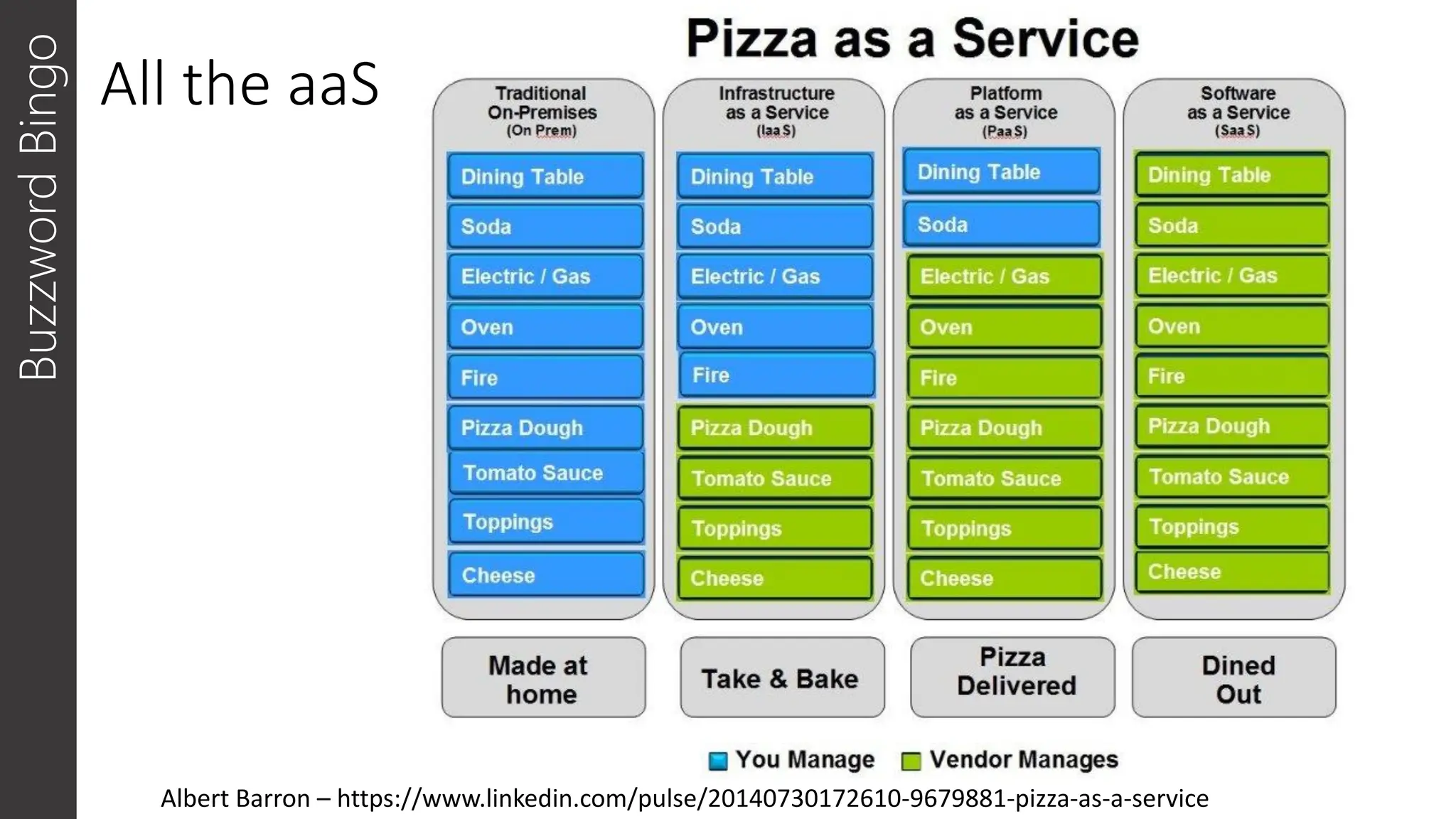 All the aaS
Buzzword
Bingo
Albert Barron – https://www.linkedin.com/pulse/20140730172610-9679881-pizza-as-a-service
 