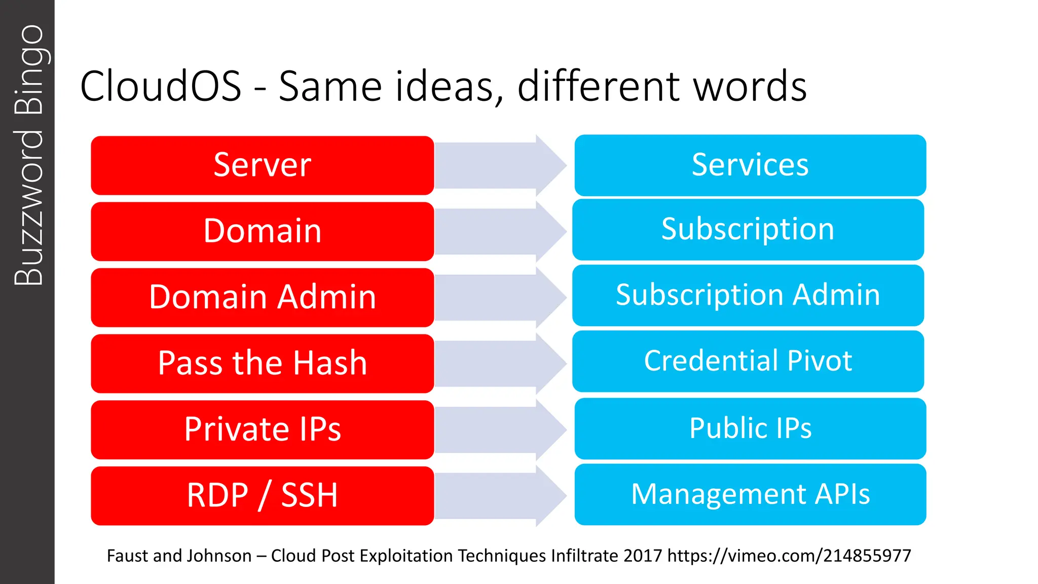 CloudOS - Same ideas, different words
Buzzword
Bingo
Server
Domain
Domain Admin
Pass the Hash
Private IPs
RDP / SSH
Services
Subscription
Subscription Admin
Credential Pivot
Public IPs
Management APIs
Faust and Johnson – Cloud Post Exploitation Techniques Infiltrate 2017 https://vimeo.com/214855977
 