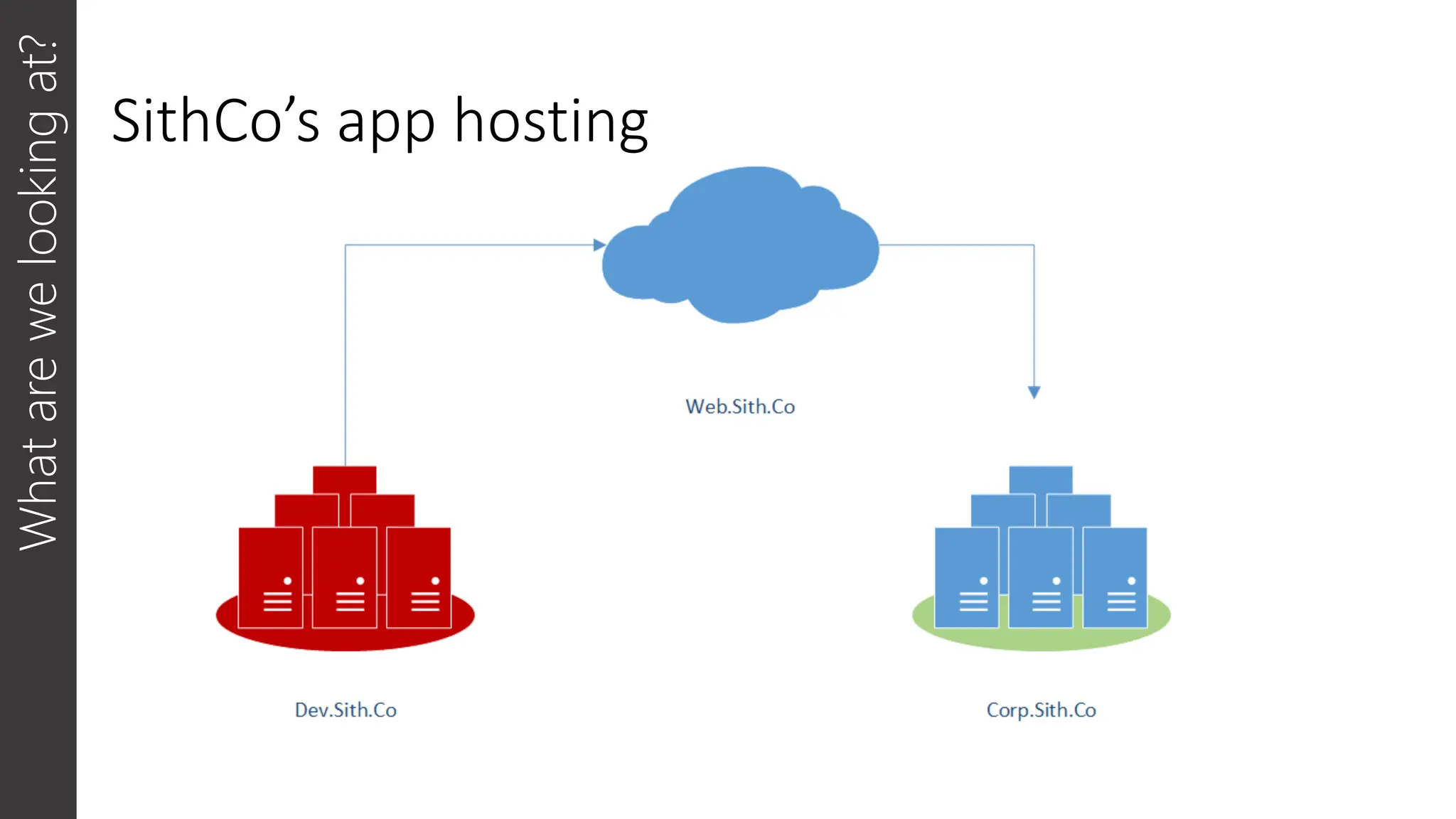 SithCo’s app hosting
What
are
we
looking
at?
 