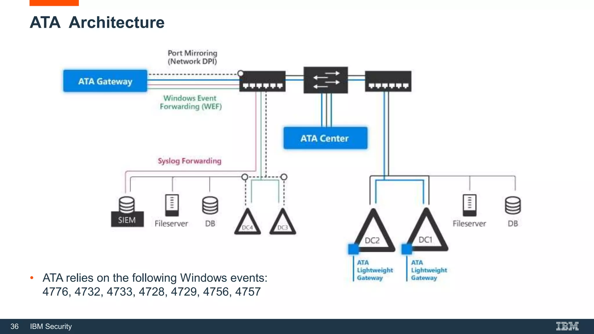 36 IBM Security
ATA Architecture
• ATA relies on the following Windows events:
4776, 4732, 4733, 4728, 4729, 4756, 4757
 