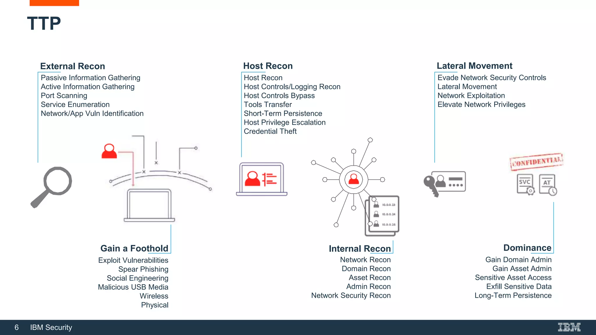 6 IBM Security
TTP
Host Recon
Gain a Foothold
External Recon
Internal Recon Dominance
Lateral Movement
Exploit Vulnerabilities
Spear Phishing
Social Engineering
Malicious USB Media
Wireless
Physical
Host Recon
Host Controls/Logging Recon
Host Controls Bypass
Tools Transfer
Short-Term Persistence
Host Privilege Escalation
Credential Theft
Network Recon
Domain Recon
Asset Recon
Admin Recon
Network Security Recon
Passive Information Gathering
Active Information Gathering
Port Scanning
Service Enumeration
Network/App Vuln Identification
Evade Network Security Controls
Lateral Movement
Network Exploitation
Elevate Network Privileges
Gain Domain Admin
Gain Asset Admin
Sensitive Asset Access
Exfill Sensitive Data
Long-Term Persistence
 