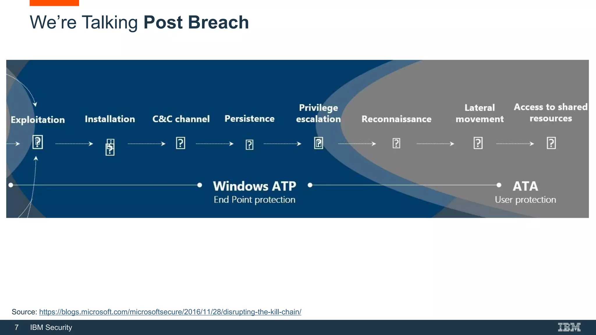 7 IBM Security
We’re Talking Post Breach
Source: https://blogs.microsoft.com/microsoftsecure/2016/11/28/disrupting-the-kill-chain/
 