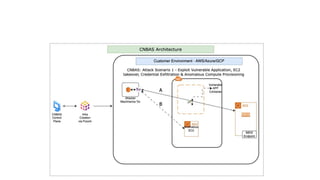 Architecture/Solution Diagram
 
