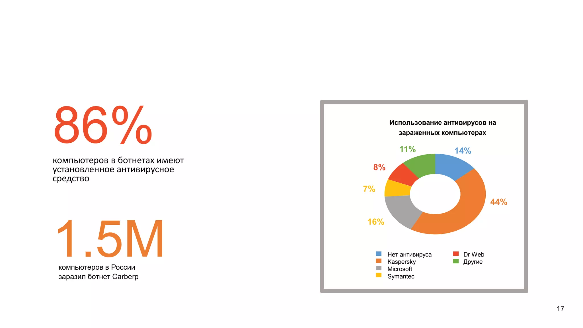t d s . g r o u p - i b . r u
86%компьютеров в ботнетах имеют
установленное антивирусное
средство
1.5Mкомпьютеров в России
заразил ботнет Carberp
Использование антивирусов на
зараженных компьютерах
8%
14%
16%
7%
44%
11%
Нет антивируса
Kaspersky
Microsoft
Symantec
Dr Web
Другие
17
 