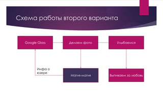 Схема работы второго варианта
Делаем фото Улыбаемся
Магия-магия
Google Glass
Инфа о
юзере
Выпиваем за любовь
 