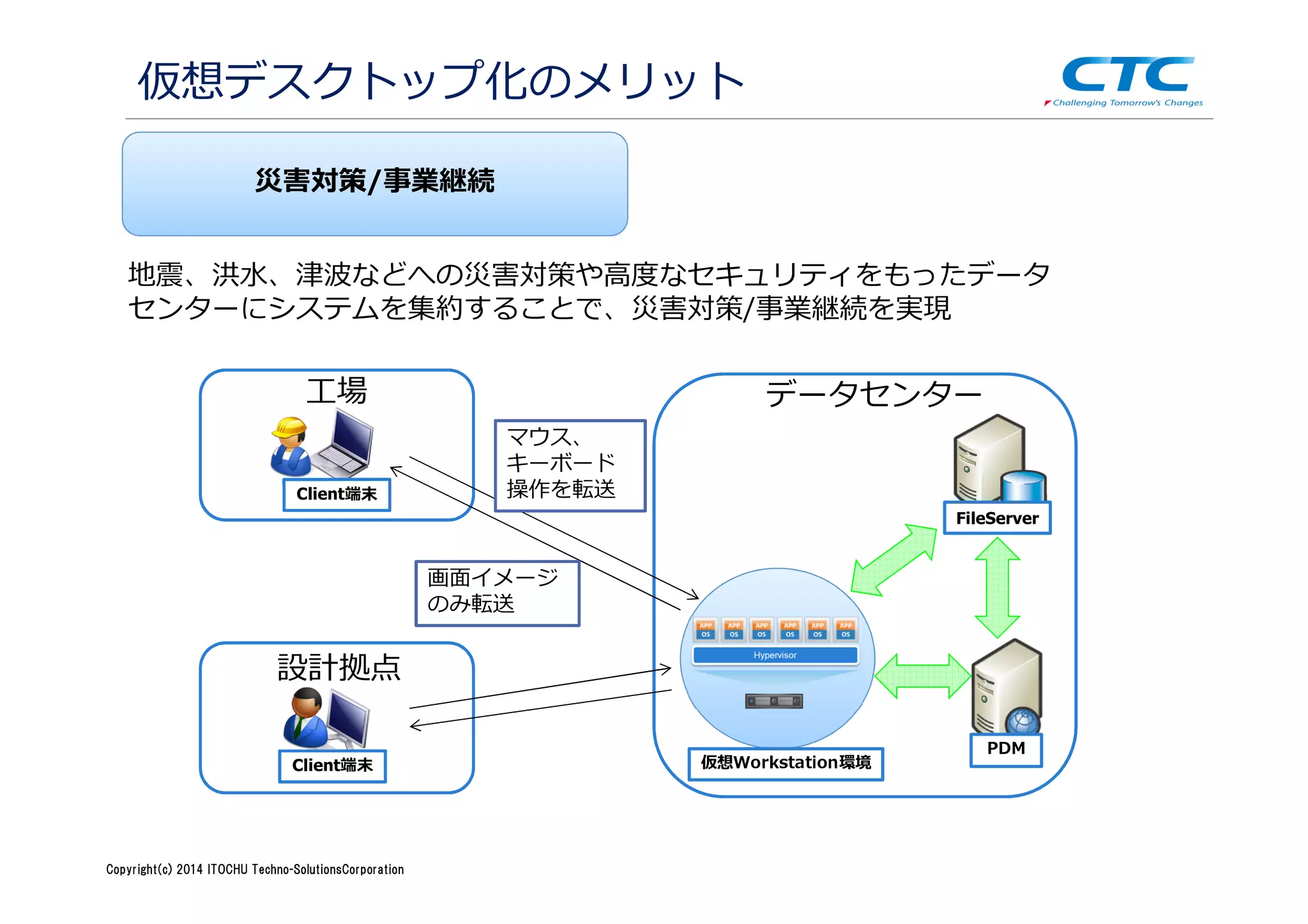 Copyright (c)2013 ＩＴOCHU Techno-Solutions Corporation
地震、洪水、津波などへの災害対策や⾼度なセキュリティをもったデータ
センターにシステムを集約することで、災害対策/事業継続を実現
工場
設計拠点
データセンター
仮想デスクトップ化のメリット
PDM
仮想Workstation環境
災害対策/事業継続
Client端末
Client端末
FileServer
マウス、
キーボード
操作を転送
画面イメージ
のみ転送
Copyright(c) 2014 ITOCHU Techno-SolutionsCorporation
 
