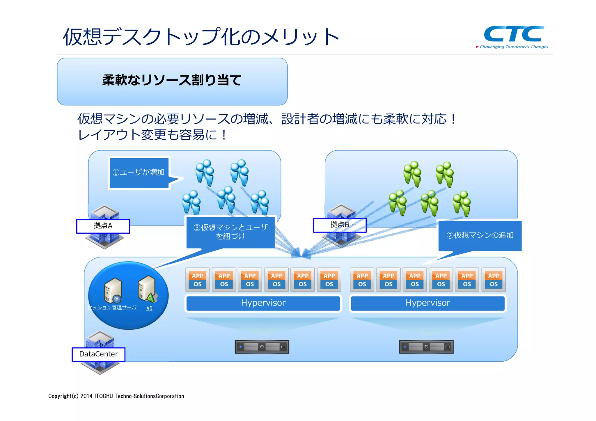 Copyright (c)2013 ＩＴOCHU Techno-Solutions Corporation
仮想マシンの必要リソースの増減、設計者の増減にも柔軟に対応！
レイアウト変更も容易に！
拠点A 拠点B
Hypervisor
①ユーザが増加
Hypervisor
②仮想マシンの追加
③仮想マシンとユーザ
を紐づけ
DataCenter
ADセッション管理サーバ
柔軟なリソース割り当て
仮想デスクトップ化のメリット
Copyright(c) 2014 ITOCHU Techno-SolutionsCorporation
 