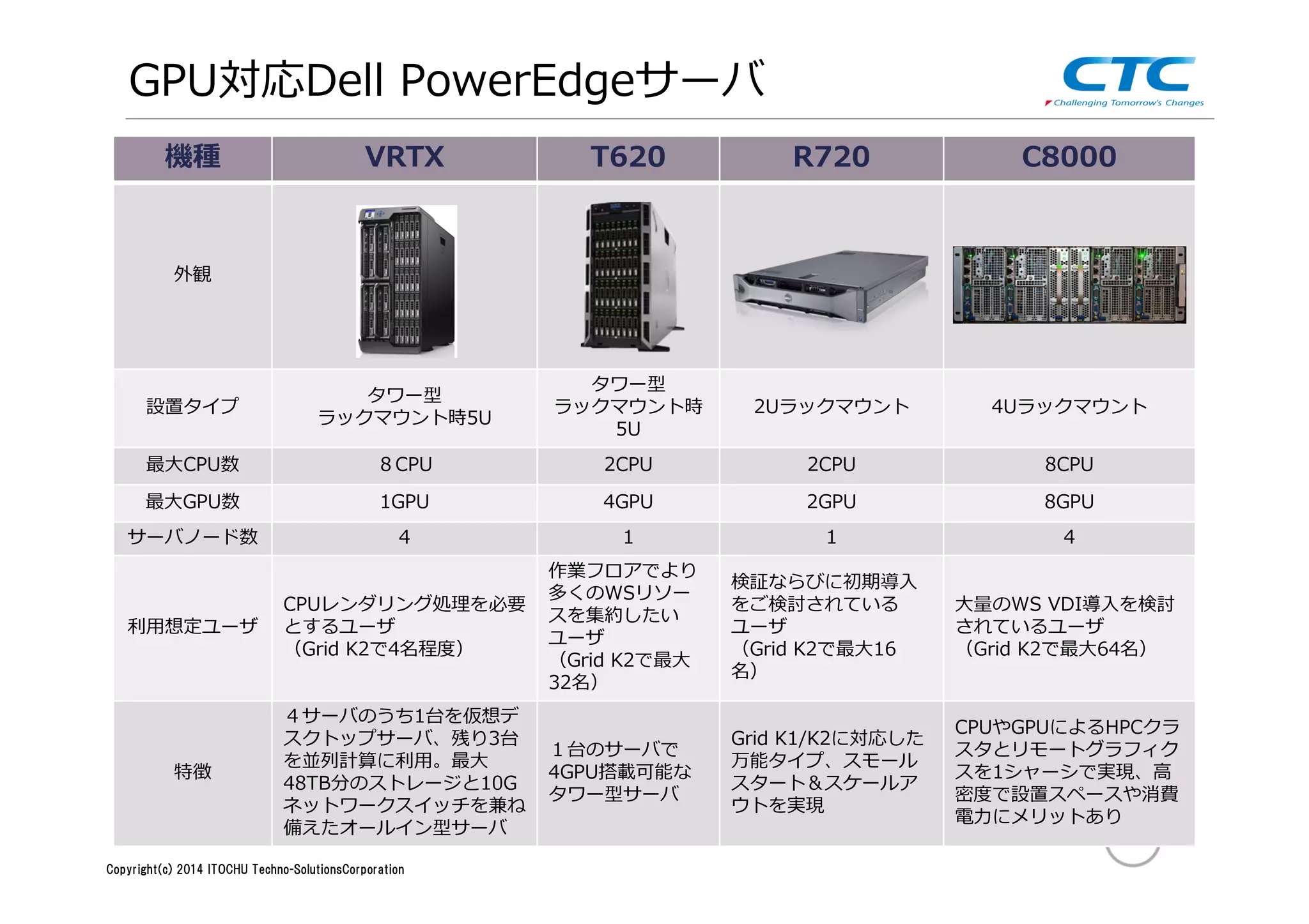 Copyright (c)2013 ＩＴOCHU Techno-Solutions Corporation
GPU対応Dell PowerEdgeサーバ
機種 VRTX T620 R720 C8000
外観
設置タイプ
タワー型
ラックマウント時5U
タワー型
ラックマウント時
5U
2Uラックマウント 4Uラックマウント
最大CPU数 ８CPU 2CPU 2CPU 8CPU
最大GPU数 1GPU 4GPU 2GPU 8GPU
サーバノード数 4 1 1 4
利⽤想定ユーザ
CPUレンダリング処理を必要
とするユーザ
（Grid K2で4名程度）
作業フロアでより
多くのWSリソー
スを集約したい
ユーザ
（Grid K2で最大
32名）
検証ならびに初期導入
をご検討されている
ユーザ
（Grid K2で最大16
名）
⼤量のWS VDI導入を検討
されているユーザ
（Grid K2で最大64名）
特徴
４サーバのうち1台を仮想デ
スクトップサーバ、残り3台
を並列計算に利⽤。最⼤
48TB分のストレージと10G
ネットワークスイッチを兼ね
備えたオールイン型サーバ
１台のサーバで
4GPU搭載可能な
タワー型サーバ
Grid K1/K2に対応した
万能タイプ、スモール
スタート＆スケールア
ウトを実現
CPUやGPUによるHPCクラ
スタとリモートグラフィク
スを1シャーシで実現、高
密度で設置スペースや消費
電⼒にメリットあり
Copyright(c) 2014 ITOCHU Techno-SolutionsCorporation
 