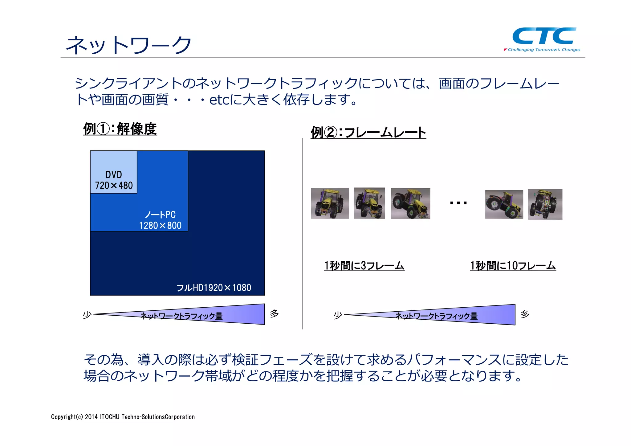Copyright (c)2013 ＩＴOCHU Techno-Solutions Corporation
ネットワーク
シンクライアントのネットワークトラフィックについては、画面のフレームレー
トや画面の画質・・・etcに大きく依存します。
フルHD1920×1080
ノートPC
1280×800
DVD
720×480
その為、導入の際は必ず検証フェーズを設けて求めるパフォーマンスに設定した
場合のネットワーク帯域がどの程度かを把握することが必要となります。
少 多 少 多
1秒間に10フレーム1秒間に3フレーム
例①：解像度 例②：フレームレート
ネットワークトラフィック量 ネットワークトラフィック量
・・・
Copyright(c) 2014 ITOCHU Techno-SolutionsCorporation
 