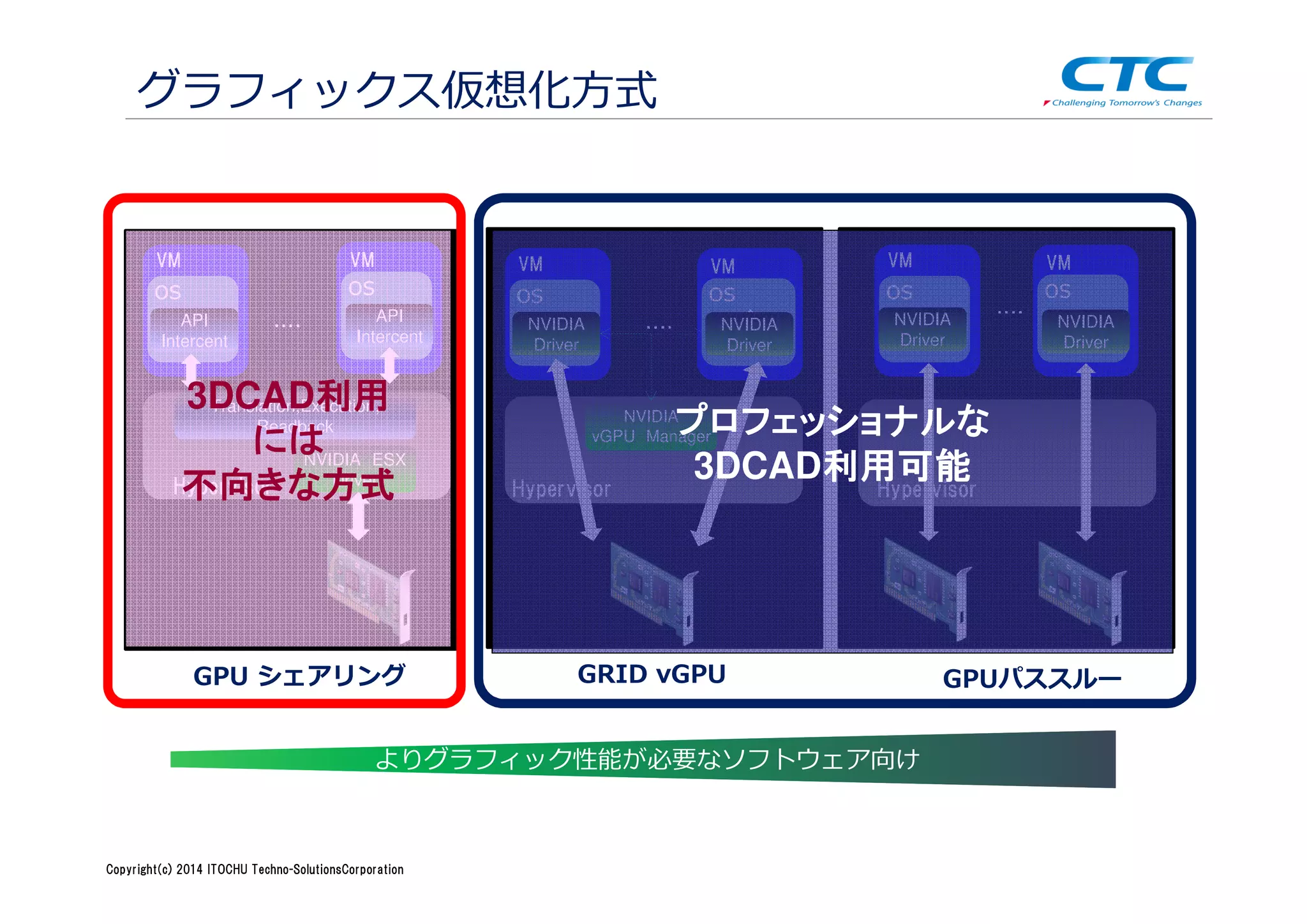 Copyright (c)2013 ＩＴOCHU Techno-Solutions Corporation
グラフィックス仮想化方式
Copyright(c) 2014 ITOCHU Techno-SolutionsCorporation
・・・・
Hypervisor
NVIDIA ESX
Driver
NVIDIA ESX
Driver
Translation,Execution,
Readback
Translation,Execution,
Readback
VM VM
os os
API
Intercent
API
Intercent
API
Intercent
API
Intercent
・・・・
Hypervisor
VM VM
os os
NVIDIA
Driver
NVIDIA
Driver
・・・・
Hypervisor
VM VM
os os
NVIDIA
Driver
NVIDIA
Driver
NVIDIA
Driver
NVIDIA
Driver
NVIDIA
Driver
NVIDIA
Driver
GPU シェアリング GRID vGPU GPUパススルー
よりグラフィック性能が必要なソフトウェア向け
NVIDIA
vGPU Manager
NVIDIA
vGPU Managerプロフェッショナルなプロフェッショナルなプロフェッショナルなプロフェッショナルな
3DCAD利用可能利用可能利用可能利用可能
3DCAD利用利用利用利用
にはにはにはには
不向きな不向きな不向きな不向きな方式方式方式方式
 
