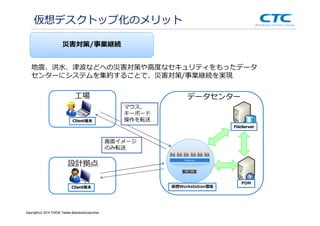 Copyright (c)2013 ＩＴOCHU Techno-Solutions Corporation
地震、洪水、津波などへの災害対策や⾼度なセキュリティをもったデータ
センターにシステムを集約することで、災害対策/事業継続を実現
工場
設計拠点
データセンター
仮想デスクトップ化のメリット
PDM
仮想Workstation環境
災害対策/事業継続
Client端末
Client端末
FileServer
マウス、
キーボード
操作を転送
画面イメージ
のみ転送
Copyright(c) 2014 ITOCHU Techno-SolutionsCorporation
 