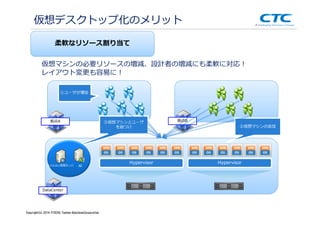 Copyright (c)2013 ＩＴOCHU Techno-Solutions Corporation
仮想マシンの必要リソースの増減、設計者の増減にも柔軟に対応！
レイアウト変更も容易に！
拠点A 拠点B
Hypervisor
①ユーザが増加
Hypervisor
②仮想マシンの追加
③仮想マシンとユーザ
を紐づけ
DataCenter
ADセッション管理サーバ
柔軟なリソース割り当て
仮想デスクトップ化のメリット
Copyright(c) 2014 ITOCHU Techno-SolutionsCorporation
 