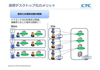 Copyright (c)2013 ＩＴOCHU Techno-Solutions Corporation
拠点
C
拠点
B
仮想デスクトップ化のメリット
遊休CAD端末台数の削減
Before After
Lisence Lisence
Lisence Lisence
Lisence Lisence
Lisence
Lisence
Lisence
ハイエンドなCAD端末は高価。
稼働率に応じた端末台数数に！
拠点
A
拠点A
拠点B
拠点C DataCenter
Copyright(c) 2014 ITOCHU Techno-SolutionsCorporation
 