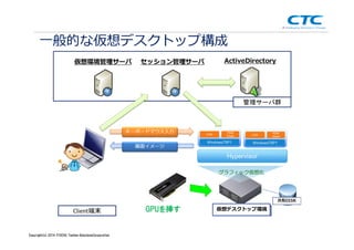 Copyright (c)2013 ＩＴOCHU Techno-Solutions Corporation
一般的な仮想デスクトップ構成
仮想デスクトップ環境GPUを挿す
グラフィック仮想化
Copyright(c) 2014 ITOCHU Techno-SolutionsCorporation
 