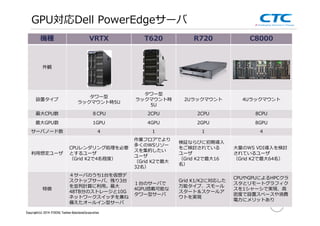 Copyright (c)2013 ＩＴOCHU Techno-Solutions Corporation
GPU対応Dell PowerEdgeサーバ
機種 VRTX T620 R720 C8000
外観
設置タイプ
タワー型
ラックマウント時5U
タワー型
ラックマウント時
5U
2Uラックマウント 4Uラックマウント
最大CPU数 ８CPU 2CPU 2CPU 8CPU
最大GPU数 1GPU 4GPU 2GPU 8GPU
サーバノード数 4 1 1 4
利⽤想定ユーザ
CPUレンダリング処理を必要
とするユーザ
（Grid K2で4名程度）
作業フロアでより
多くのWSリソー
スを集約したい
ユーザ
（Grid K2で最大
32名）
検証ならびに初期導入
をご検討されている
ユーザ
（Grid K2で最大16
名）
⼤量のWS VDI導入を検討
されているユーザ
（Grid K2で最大64名）
特徴
４サーバのうち1台を仮想デ
スクトップサーバ、残り3台
を並列計算に利⽤。最⼤
48TB分のストレージと10G
ネットワークスイッチを兼ね
備えたオールイン型サーバ
１台のサーバで
4GPU搭載可能な
タワー型サーバ
Grid K1/K2に対応した
万能タイプ、スモール
スタート＆スケールア
ウトを実現
CPUやGPUによるHPCクラ
スタとリモートグラフィク
スを1シャーシで実現、高
密度で設置スペースや消費
電⼒にメリットあり
Copyright(c) 2014 ITOCHU Techno-SolutionsCorporation
 