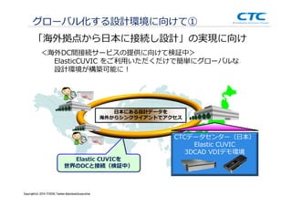 Copyright (c)2013 ＩＴOCHU Techno-Solutions Corporation
グローバル化する設計環境に向けて①
CTCデータセンター（日本）
Elastic CUVIC
3DCAD VDIデモ環境
日本にある設計データを
海外からシンクライアントでアクセス
「海外拠点から日本に接続し設計」の実現に向け
＜海外DC間接続サービスの提供に向けて検証中＞
ElasticCUVIC をご利⽤いただくだけで簡単にグローバルな
設計環境が構築可能に！
Elastic CUVICを
世界のDCと接続（検証中）
Copyright(c) 2014 ITOCHU Techno-SolutionsCorporation
 