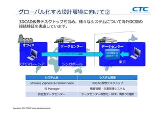 Copyright (c)2013 ＩＴOCHU Techno-Solutions Corporation
グローバル化する設計環境に向けて②
Copyright(c) 2014 ITOCHU Techno-SolutionsCorporation
3DCAD仮想デスクトップも含め、様々なシステムについて海外DC間の
接続検証を実施しています。
システム名 システム概要
VMware vSphere & Horizon View 3DCAD仮想デスクトップ
EI Manager 情報管理・⽂書管理システム
⾃⽴型データセンター データセンター仮想化・BCP・海外DC連携
VDI環境 &
設計データ
シンクライアント接続
東京
シンガポールCTCマレーシア
データセンターデータセンターオフィス
 