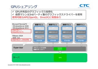 Copyright (c)2013 ＩＴOCHU Techno-Solutions Corporation
仮想マシン
ゲストゲストゲストゲストOS
仮想マシン仮想マシン仮想マシン
サーバ
GPUシェアリング
Hypervisor グラフィックス命令
変換マネージャー
NVIDIA
ドライバ
GPU
仮想グラフィックス
ドライバー
仮想デスクトップ
CAD
アプリケーション
ゲストゲストゲストゲストOS
仮想グラフィックス
ドライバー
仮想デスクトップ
CAD
アプリケーション
ゲストゲストゲストゲストOS
仮想グラフィックス
ドライバー
仮想デスクトップ
CAD
アプリケーション
ゲストゲストゲストゲストOS
仮想グラフィックス
ドライバー
仮想デスクトップ
CAD
アプリケーション
Microsoft RemoteFX
・WindowsServer 2008
・WindowsServer 2012
(OpenGL1.1、
DirectX9,10,11)
VMware vSGA
・ESX 5.5
(OpenGL2.1、DirectX9)
GPU共有型のグラフィックス仮想化
仮想マシンは3rdパーティ製のグラフィックスドライバーを使用
使用可能なAPI(OpenGL、DirectX)に制限あり
Copyright(c) 2014 ITOCHU Techno-SolutionsCorporation
 