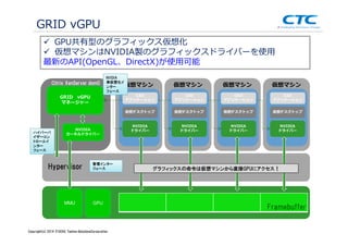 Copyright (c)2013 ＩＴOCHU Techno-Solutions Corporation
仮想マシン
ゲストゲストゲストゲストOS
仮想マシン仮想マシン仮想マシン
GRID vGPU
Hypervisor
GPU
NVIDIA
ドライバー
仮想デスクトップ
ゲストゲストゲストゲストOS
NVIDIA
ドライバー
仮想デスクトップ
ゲストゲストゲストゲストOS
NVIDIA
ドライバー
仮想デスクトップ
ゲストゲストゲストゲストOS
NVIDIA
ドライバー
仮想デスクトップ
GPU共有型のグラフィックス仮想化
仮想マシンはNVIDIA製のグラフィックスドライバーを使用
最新のAPI(OpenGL、DirectX)が使用可能
MMU
GRID vGPU
マネージャー
NVIDIA
カーネルドライバー
グラフィックスの命令は仮想マシンから直接GPUにアクセス！
管理インター
フェース
ハイパーバ
イザーコン
トロールイ
ンター
フェース
CAD
アプリケーション
CAD
アプリケーション
CAD
アプリケーション
CAD
アプリケーション
NVIDIA
準仮想化イ
ンター
フェース
Citrix XenServer dom0
Copyright(c) 2014 ITOCHU Techno-SolutionsCorporation
Framebuffer
 