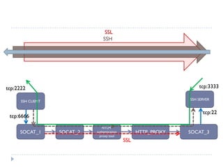 Defeating The Network Security Infrastructure  V1.0