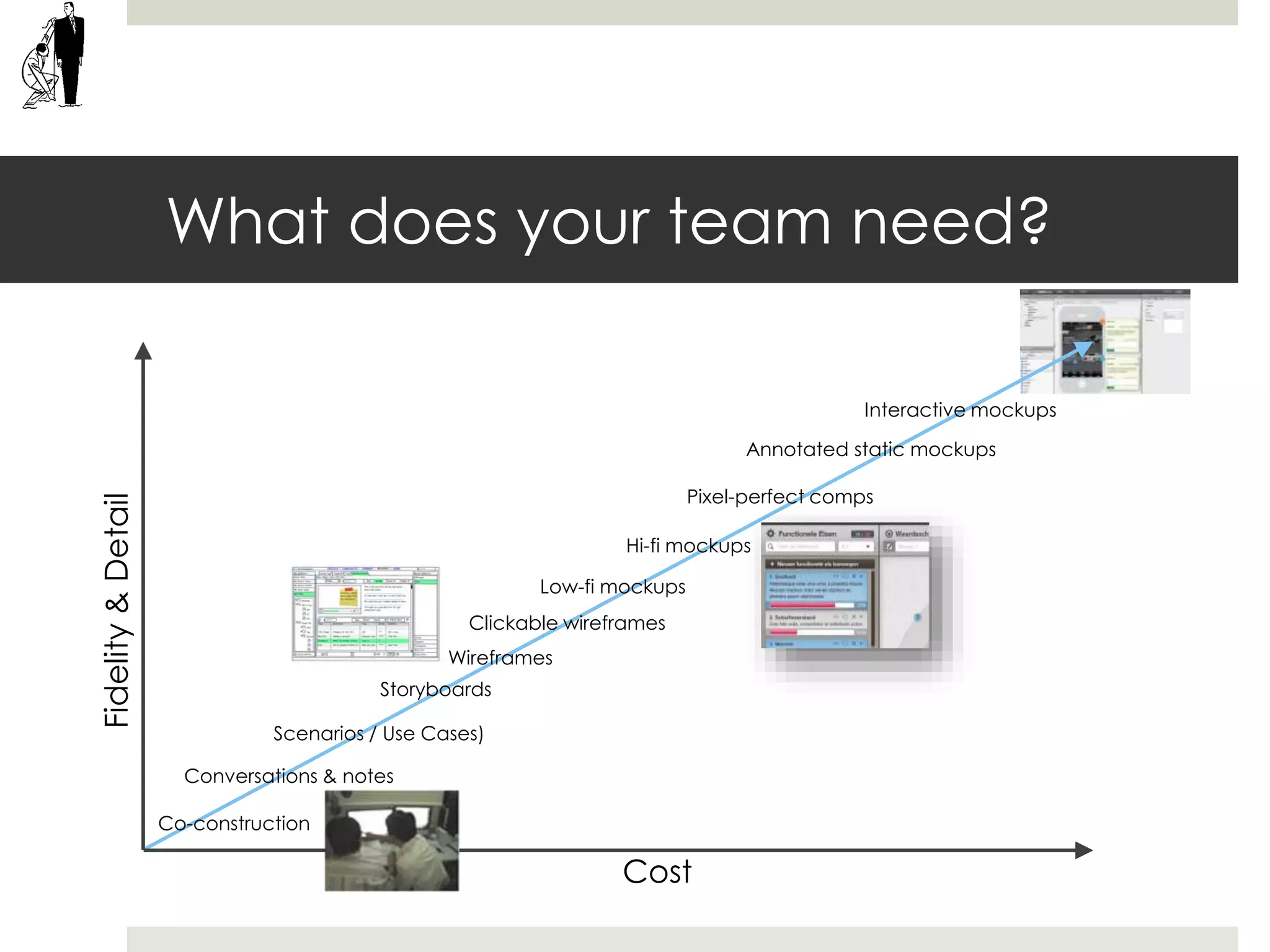 What does your team need?
Fidelity&Detail
Cost
Co-construction
Conversations & notes
Scenarios / Use Cases)
Storyboards
Wireframes
Low-fi mockups
Hi-fi mockups
Pixel-perfect comps
Annotated static mockups
Interactive mockups
Clickable wireframes
 