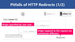 Pitfalls of HTTP Redirects (1/2)
same.tld other.tld
http://same.tld/
Location: http://other.tld/
http://other.tld/
Respons...