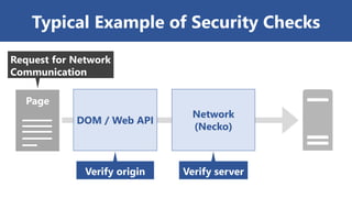Typical Example of Security Checks
Page
DOM / Web API
Network
(Necko)
Verify origin Verify server
Request for Network
Comm...