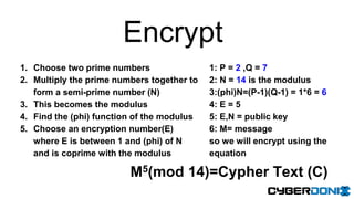 1. Choose two prime numbers
2. Multiply the prime numbers together to
form a semi-prime number (N)
3. This becomes the modulus
4. Find the (phi) function of the modulus
5. Choose an encryption number(E)
where E is between 1 and (phi) of N
and is coprime with the modulus
1: P = 2 ,Q = 7
2: N = 14 is the modulus
3:(phi)N=(P-1)(Q-1) = 1*6 = 6
4: E = 5
5: E,N = public key
6: M= message
so we will encrypt using the
equation
Encrypt
M5(mod 14)=Cypher Text (C)
 